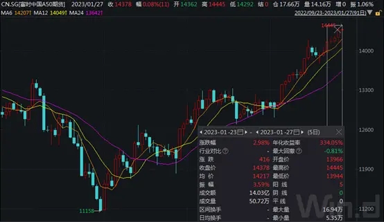 春节假期全球股市大涨:A50指5连阳,港股2连阳。节后a股就火了!